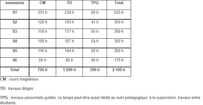 Campus - Horaire semestre IFSI 