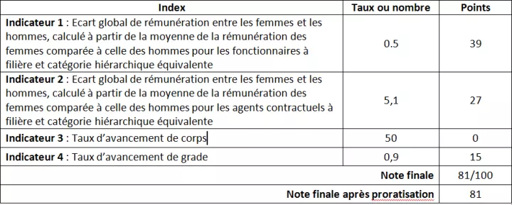 Egalité Hommes Femmes